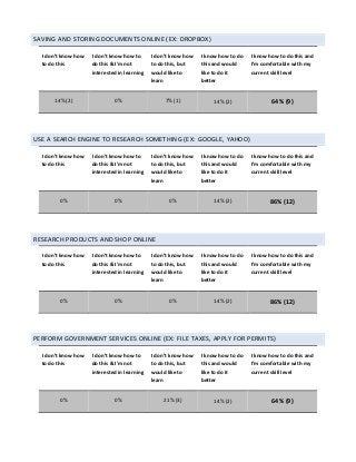 SAVING	AND	STORING	DOCUMENTS	ONLINE	(EX:	DROPBOX)	
I	don’t	know	how	
to	do	this	
I	don’t	know	how	to	
do	this	&	I'm	not	
interested	in	learning	
I	don’t	know	how	
to	do	this,	but	
would	like	to	
learn	
I	know	how	to	do	
this	and	would	
like	to	do	it	
better	
I	know	how	to	do	this	and	
I’m	comfortable	with	my	
current	skill	level	
14%	(2)	 0%		 7%	(1)	
	
14%	(2)	 64%	(9)	
	
USE	A	SEARCH	ENGINE	TO	RESEARCH	SOMETHING	(EX:	GOOGLE,	YAHOO)	
I	don’t	know	how	
to	do	this	
I	don’t	know	how	to	
do	this	&	I'm	not	
interested	in	learning	
I	don’t	know	how	
to	do	this,	but	
would	like	to	
learn	
I	know	how	to	do	
this	and	would	
like	to	do	it	
better	
I	know	how	to	do	this	and	
I’m	comfortable	with	my	
current	skill	level	
0%	 0%		 0%	
	
14%	(2)	 86%	(12)	
	
RESEARCH	PRODUCTS	AND	SHOP	ONLINE	
I	don’t	know	how	
to	do	this	
I	don’t	know	how	to	
do	this	&	I'm	not	
interested	in	learning	
I	don’t	know	how	
to	do	this,	but	
would	like	to	
learn	
I	know	how	to	do	
this	and	would	
like	to	do	it	
better	
I	know	how	to	do	this	and	
I’m	comfortable	with	my	
current	skill	level	
0%	 0%		 0%	
	
14%	(2)	 86%	(12)	
	
PERFORM	GOVERNMENT	SERVICES	ONLINE	(EX:	FILE	TAXES,	APPLY	FOR	PERMITS)	
I	don’t	know	how	
to	do	this	
I	don’t	know	how	to	
do	this	&	I'm	not	
interested	in	learning	
I	don’t	know	how	
to	do	this,	but	
would	like	to	
learn	
I	know	how	to	do	
this	and	would	
like	to	do	it	
better	
I	know	how	to	do	this	and	
I’m	comfortable	with	my	
current	skill	level	
0%	 0%		 21%	(3)	
	
14%	(2)	 64%	(9)	
	
 