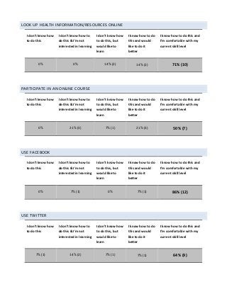 LOOK	UP	HEALTH	INFORMATION/RESOURCES	ONLINE	
I	don’t	know	how	
to	do	this	
I	don’t	know	how	to	
do	this	&	I'm	not	
interested	in	learning	
I	don’t	know	how	
to	do	this,	but	
would	like	to	
learn	
I	know	how	to	do	
this	and	would	
like	to	do	it	
better	
I	know	how	to	do	this	and	
I’m	comfortable	with	my	
current	skill	level	
0%	 0%		 14%	(2)	
	
14%	(2)	 71%	(10)	
	
PARTICIPATE	IN	AN	ONLINE	COURSE	
I	don’t	know	how	
to	do	this	
I	don’t	know	how	to	
do	this	&	I'm	not	
interested	in	learning	
I	don’t	know	how	
to	do	this,	but	
would	like	to	
learn	
I	know	how	to	do	
this	and	would	
like	to	do	it	
better	
I	know	how	to	do	this	and	
I’m	comfortable	with	my	
current	skill	level	
0%	 21%	(3)	 7%	(1)	
	
21%	(3)	 50%	(7)	
	
USE	FACEBOOK	
I	don’t	know	how	
to	do	this	
I	don’t	know	how	to	
do	this	&	I'm	not	
interested	in	learning	
I	don’t	know	how	
to	do	this,	but	
would	like	to	
learn	
I	know	how	to	do	
this	and	would	
like	to	do	it	
better	
I	know	how	to	do	this	and	
I’m	comfortable	with	my	
current	skill	level	
0%	 7%	(1)	 0%	
	
7%	(1)	 86%	(12)	
	
USE	TWITTER	
I	don’t	know	how	
to	do	this	
I	don’t	know	how	to	
do	this	&	I'm	not	
interested	in	learning	
I	don’t	know	how	
to	do	this,	but	
would	like	to	
learn	
I	know	how	to	do	
this	and	would	
like	to	do	it	
better	
I	know	how	to	do	this	and	
I’m	comfortable	with	my	
current	skill	level	
7%	(1)	 14%	(2)	 7%	(1)	
	
7%	(1)	 64%	(9)	
	
 