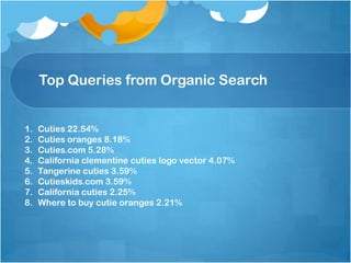 Top Queries from Organic Search
1. Cuties 22.54%
2. Cuties oranges 8.18%
3. Cuties.com 5.28%
4. California clementine cuties logo vector 4.07%
5. Tangerine cuties 3.59%
6. Cutieskids.com 3.59%
7. California cuties 2.25%
8. Where to buy cutie oranges 2.21%
 