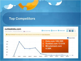 Top Competitors
1. Dole.com 189.59K
2. Sunkist.com 13.01K
3. Minutemaid.com
4.58K
 
