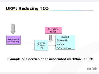 URM: Reducing TCO Example of a portion of an automated workflow in URM Automated Processing Analyze Change Log Exception Rules Actions Automatic Manual Informational 