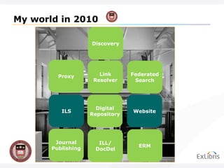 My world in 2010 ILS Website Digital Repository Journal Publishing Proxy Discovery Federated Search ILL/ DocDel ERM Link Resolver 