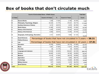 Box of books that don ’t circulate much Count of Uncirculated Items - O'Neill Library   Total Item LC Class   Count in 10 Years % Count in 5 Years   Count A General Works 1,208 17.05% 2,180 30.76% 7,087 B Philosophy, Psychology, Religion 54,523 31.77% 87,021 50.71% 171,604 C Auxiliary Sciences of History 3,413 46.81% 4,870 66.79% 7,291 D World History 31,960 35.32% 52,025 57.49% 90,490 E History of the Americas 6,290 22.58% 12,442 44.67% 27,854 F History of the Americas 8,362 35.61% 13,494 57.47% 23,479 G Geography, Anthropology, Recreation 4,101 26.85% 7,809 51.12% 15,276 H Social Sciences 71,045 43.23% 102,942 62.64% 164,346 J Political Science 16,897 40.98% 24,498 59.41% 41,233 K Law 2,493 23.45% 4,860 45.71% 10,633 L Education 19,792 38.99% 29,179 57.48% 50,767 M Music 7,681 37.98% 11,810 58.40% 20,223 N Fine Arts 24 31.17% 39 50.65% 77 P Language and Literature 112,534 42.26% 165,461 62.13% 266,315 Q Science 38,062 41.25% 59,784 64.80% 92,261 R Medicine 14,518 27.89% 26,518 50.95% 52,050 S Agriculture 1,121 46.09% 1,654 68.01% 2,432 T Technology 8,467 45.91% 12,202 66.16% 18,442 U Military Science 977 19.92% 2,274 46.37% 4,904 V Naval Science 144 25.17% 287 50.17% 572 Total:   403,612 37.81% 621,349 58.21% 1,067,336 Percentage of books that have not circulated in 5 years =  58.21 Percentage of books that have not circulated in 10 years =  37.81 