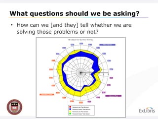 What questions should we be asking? How can we [and they] tell whether we are solving those problems or not? 