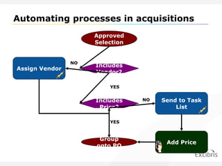 Automating processes in acquisitions NO YES YES NO Approved Selection Includes Vendor? Includes Price? Group onto PO Assign Vendor Send to Task List Add Price 