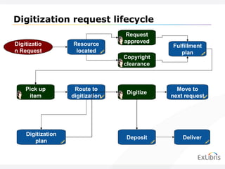 Digitization request lifecycle Digitize Resource located Request approved Copyright clearance Fulfillment plan Route to digitization Move to next request Pick up item Digitization plan Deliver Deposit Digitization Request 