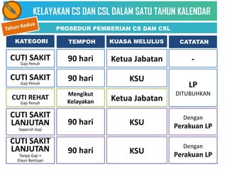 CUTI SAKIT
Gaji Penuh
KELAYAKAN CS DAN CSL DALAM SATU TAHUN KALENDAR
KATEGORI
PROSEDUR PEMBERIAN CS DAN CSL
90 hari
TEMPOH
Ketua Jabatan
KUASA MELULUS CATATAN
-
CUTI SAKIT
Gaji Penuh
90 hari KSU
LP
DITUBUHKAN
CUTI REHAT
Gaji Penuh
Mengikut
Kelayakan Ketua Jabatan
CUTI SAKIT
LANJUTAN
Separuh Gaji
90 hari KSU
Dengan
Perakuan LP
CUTI SAKIT
LANJUTAN
Tanpa Gaji +
Elaun Bantuan
90 hari KSU
Dengan
Perakuan LP
 