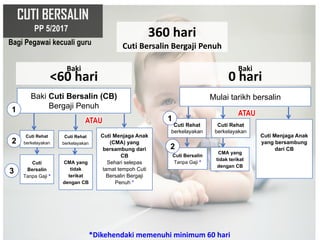 *Dikehendaki memenuhi minimum 60 hari
CUTI BERSALIN
PP 5/2017
360 hari
Cuti Bersalin Bergaji Penuh
Baki
<60 hari
Baki
0 hari
Baki Cuti Bersalin (CB)
Bergaji Penuh
Cuti Rehat
berkelayakan
Cuti
Bersalin
Tanpa Gaji *
1
2
3
Cuti Menjaga Anak
(CMA) yang
bersambung dari
CB
Sehari selepas
tamat tempoh Cuti
Bersalin Bergaji
Penuh *
Bagi Pegawai kecuali guru
ATAU Cuti Rehat
berkelayakan
Cuti Bersalin
Tanpa Gaji *
1
2
Cuti Menjaga Anak
yang bersambung
dari CB
ATAU
Mulai tarikh bersalin
Cuti Rehat
berkelayakan
CMA yang
tidak
terikat
dengan CB
Cuti Rehat
berkelayakan
CMA yang
tidak terikat
dengan CB
 