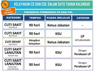 CUTI SAKIT
Gaji Penuh
KELAYAKAN CS DAN CSL DALAM SATU TAHUN KALENDAR
KATEGORI
PROSEDUR PEMBERIAN CS DAN CSL
90 hari
TEMPOH
Ketua Jabatan
KUASA MELULUS CATATAN
-
CUTI SAKIT
Gaji Penuh
90 hari KSU
LP
DITUBUHKAN
CUTI REHAT
Gaji Penuh
Mengikut
Kelayakan Ketua Jabatan
CUTI SAKIT
LANJUTAN
Separuh Gaji
90 hari KSU
Dengan
Perakuan LP
CUTI SAKIT
LANJUTAN
Tanpa Gaji +
Elaun Bantuan
90 hari KSU
Dengan
Perakuan LP
 
