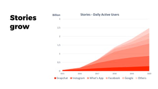 Stories
grow
0
0,5
1
1,5
2
2,5
3
2015 2016 2017 2018 2019 2020
Billion Stories - Daily Active Users
Snapchat Instagram What's App Facebook Google Others
 