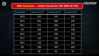 RBC Exclusive - Crash Course for JEE 2023 (6 Feb)
Percentile 24 Jan (S-1) 24 Jan (S-2) 25 Jan (S-1)
99.9 223 235 220
99.5 195 200 192
99.1 172 180 170
99 160 165 158
98.5 145 150 142
97.5 125 130 123
96.5 110 115 107
96 100 105 102
95 90 95 93
 