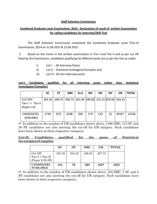 Staff Selection Commission
Combined Graduate Level Examination, 2014 - Declaration of result of written Examination
for calling candidates for Interview/Skill Test
The Staff Selection Commission conducted the Combined Graduate Level (Tier-II)
Examination, 2014 on 11.04.2015 & 12.04.2015.
2. Based on the marks in the written examination in Tier-I and Tier-II and as per cut off
fixed by the Commission, candidates qualifying for different posts are as per the lists as under:
i) List-I : All Interview Posts/
ii) List-II : Statistical Investigator/Compiler and;
iii) List-III : All non-interview posts
List-I: Candidates qualified for all Interview posts (other than Statistical
Investigator/Compiler)
SC ST OBC Ex.S OH HH VH UR TOTAL
CUT-OFF
Tier-I + Tier-II
(Paper I+II)
365.50 349.75 398.75 361.00 340.00 231.25 359.00 426.25
CANDIDATES
AVAILABLE
1734 873 4188 208 174 132 21 4916* 12246
(* In addition to the number of UR candidates shown above, 1386 OBC, 113 SC and
36 ST candidates are also meeting the cut-off for UR category. Such candidates
have been shown in their respective category).
List-II: Candidates qualified for the posts of Statistical
Investigator/Compiler
SC ST OBC UR TOTAL
Cut-Off
Tier-I + Tier-II
(Paper I+II+III)
391.25 355.25 436.25 467.75
CANDIDATES
AVAILABLE
154 76 368 425* 1023
(* In addition to the number of UR candidates shown above, 104 OBC, 7 SC and 2
ST candidates are also meeting the cut-off for UR category. Such candidates have
been shown in their respective category).
 