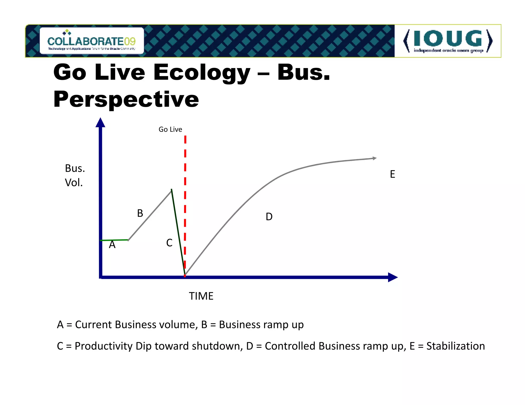 Go Live Ecology – Bus.
Perspective
                    Go Live




 Bus.                                                               E
 Vol.

                B                         D

          A           C



                              TIME

A = Current Business volume, B = Business ramp up
C = Productivity Dip toward shutdown, D = Controlled Business ramp up, E = Stabilization
 