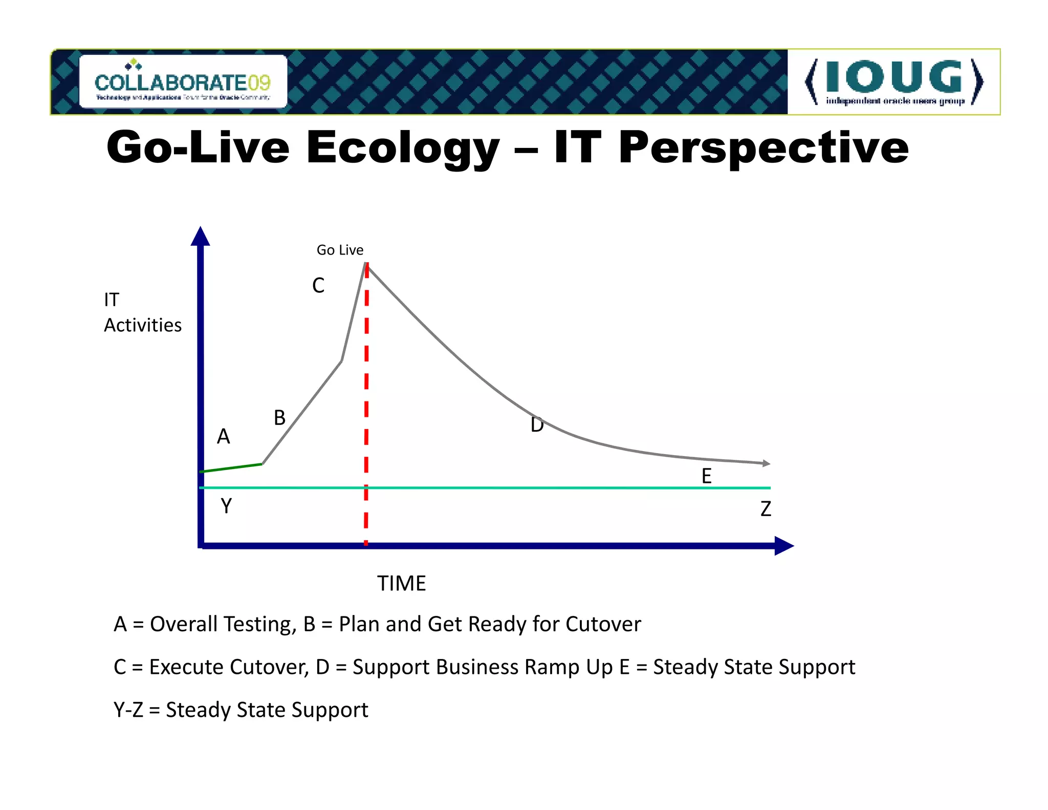 Go-Live Ecology – IT Perspective

                      Go Live

                     C
IT
Activities



                 B                          D
             A
                                                           E
             Y                                                   Z


                                TIME
 A = Overall Testing, B = Plan and Get Ready for Cutover
 C = Execute Cutover, D = Support Business Ramp Up E = Steady State Support
 Y-Z = Steady State Support
 