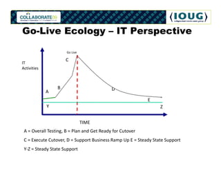 Go-Live Ecology – IT Perspective

                      Go Live

                     C
IT
Activities



                 B                          D
             A
                                                           E
             Y                                                   Z


                                TIME
 A = Overall Testing, B = Plan and Get Ready for Cutover
 C = Execute Cutover, D = Support Business Ramp Up E = Steady State Support
 Y-Z = Steady State Support
 