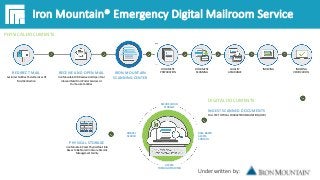Underwritten by:
Iron Mountain® Emergency Digital Mailroom Service
PHYSICAL DOCUMENTS
DIGITAL DOCUMENTS
REDIRECT MAIL
Cust...