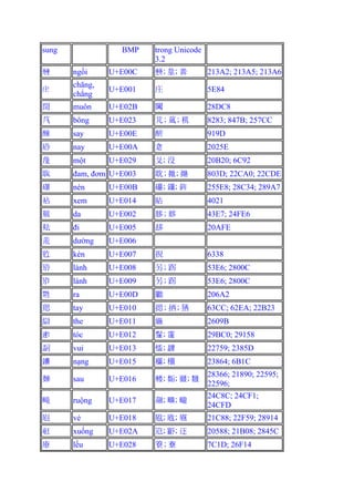 sung BMP trong Unicode
3.2
 ngồi U+E00C 𡎢; 𡎥; 𡎦 213A2; 213A5; 213A6

chăng,
chẳng
U+E001 庄 5E84
 muôn U+E02B 𨷈 28DC8
 bông U+E023 芃;葻; 𥟌 8283; 847B; 257CC
 say U+E00E 醝 919D
 nay U+E00A 𠉞 2025E
 một U+E029 𠬠;沒 20B20; 6C92
 đam, đơm U+E003 耽; 𢲠; 𢳞 803D; 22CA0; 22CDE
 nén U+E00B 𥗨; 𨰴; 𨦧 255E8; 28C34; 289A7
 xem U+E014 䀡 4021
 da U+E002 䏧; 𤿦 43E7; 24FE6
 đi U+E005 𠫾 20AFE
 dường U+E006
 kén U+E007 挸 6338
 lánh U+E008 另; 𨀌 53E6; 2800C
 lánh U+E009 另; 𨀌 53E6; 2800C
 ra U+E00D 𠚢 206A2
 tay U+E010 揌;拪; 𢬣 63CC; 62EA; 22B23
 the U+E011 𦂛 2609B
 tóc U+E012 𩯀; 𩅘 29BC0; 29158
 vui U+E013 𢝙; 𣡝 22759; 2385D
 nạng U+E015 𣡤;欜 23864; 6B1C
 sau U+E016 𨍦; 𡢐; 𢖕; 𢖖
28366; 21890; 22595;
22596;
 ruộng U+E017 𤲌; 𤳱; 𤳽
24C8C; 24CF1;
24CFD
 vẻ U+E018 𡲈; 𢽙; 𨤔 21C88; 22F59; 28914
 xuống U+E02A 𠖈; 𡬈; 𨑜 20588; 21B08; 2845C
 lều U+E028 簝; 𦼔 7C1D; 26F14
 