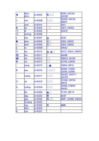 
đam,
đơm
U+E003 耽; �; �
803D; 22CA0;
22CDE
 nén U+E00B �; �; �
255E8; 28C34;
289A7
㕓 xem U+E014 㕓 4021
 da U+E002 㕓; � 43E7; 24FE6
 đi U+E005 � 20AFE
 dường U+E006
 kén U+E007 挸 6338
 lánh U+E008 另; � 53E6; 2800C
 lánh U+E009 另; � 53E6; 2800C
 ra U+E00D � 206A2
 tay U+E010 揌; 拪; � 63CC; 62EA; 22B23
 the U+E011 � 2609B
 tóc U+E012 �; � 29BC0; 29158
 vui U+E013 �; � 22759; 2385D
㕓 nạng U+E015 �; 欜 23864; 6B1C
 sau U+E016 �; �; �; �
28366; 21890;
22595; 22596;
㕓 ruộng U+E017 �; �; �
24C8C; 24CF1;
24CFD
 vẻ U+E018 �; �; �
21C88; 22F59;
28914
 xuống U+E02A �; �; �
20588; 21B08;
2845C
 lều U+E028 簝; � 7C1D; 26F14
 đạp U+E025 踏 8E0F
 gáo U+E026 梏; �;� 688F; 2308B; 24B5A
 chuộng U+E093
 hay U+E092 咍 548D
 đắm U+E004
 can U+E021
 