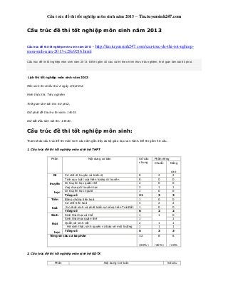 Cấu trúc đề thi tốt nghiệp môn sinh năm 2013 – Tin.tuyensinh247.com
Cấu trúc đề thi tốt nghiệp môn sinh năm 2013
Cấu trúc đề thi tốt nghiệp môn sinh năm 2013 - http://tin.tuyensinh247.com/cau-truc-de-thi-tot-nghiep-
mon-sinh-nam-2013-c28a9216.html
Cấu trúc đề thi tốt nghiệp môn sinh năm 2013. Đề thi gồm 40 câu và thi theo hình thức trắc nghiệm, thời gian làm bài 60 phút.
Lịch thi tốt nghiệp môn sinh năm 2013
Môn sinh thi chiều thứ 2 ngày 3/6/2012.
Hình thức thi: Trắc nghiệm
Thời gian làm bài thi: 60 phút,
Giờ phát đề thi cho thí sinh: 14h15
Giờ bắt đầu làm bài thi: 14h30.
Cấu trúc đề thi tốt nghiệp môn sinh:
Tham khảo cấu trúc đề thi môn sinh các năm gần đây do bộ giáo dục van hành. Đề thi gồm 40 câu.
1. Cấu trúc đề thi tốt nghiệp môn sinh hệ THPT
Phần Nội dung cơ bản Số câu
chung
Phần riêng
Chuẩn Nâng
cao
Di
truyền
học
Cơ chế di truyền và biến dị 8 2 2
Tính quy luật của hiện tượng di truyền 8 0 0
Di truyền học quần thể 2 0 0
ứng dụng di truyền học 2 1 1
Di truyền học người 1 0 0
Tổng số 21 3 3
Tiến
hoá
Bằng chứng tiến hoá 1 0 0
Cơ chế tiến hoá 4 2 2
Sự phát sinh và phát triển sự sống trên Trái Đất 1 0 0
Tổng số 6 2 2
Sinh
thái
học
Sinh thái học cá thể 1 1 0
Sinh thái học quần thể 1 1
Quần xã sinh vật 2 1 1
Hệ sinh thái, sinh quyển và bảo vệ môi trường 1 1 1
Tổng số 5 3 3
Tổng số câu cả ba phần 32
(80%)
8
(20%)
8
(20%
2. Cấu trúc đề thi tốt nghiệp môn sinh hệ GDTX
Phần Nội dung CO’ bản Số câu
 
