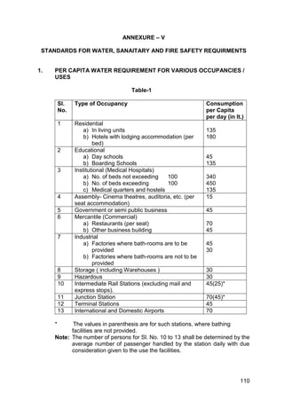 110
ANNEXURE – V
STANDARDS FOR WATER, SANAITARY AND FIRE SAFETY REQUIRMENTS
1. PER CAPITA WATER REQUIREMENT FOR VARIOUS OCCUPANCIES /
USES
Table-1
Sl.
No.
Type of Occupancy Consumption
per Capita
per day (in lt.)
1 Residential
a) In living units
b) Hotels with lodging accommodation (per
bed)
135
180
2 Educational
a) Day schools
b) Boarding Schools
45
135
3 Institutional (Medical Hospitals)
a) No. of beds not exceeding 100
b) No. of beds exceeding 100
c) Medical quarters and hostels
340
450
135
4 Assembly- Cinema theatres, auditoria, etc. (per
seat accommodation)
15
5 Government or semi public business 45
6 Mercantile (Commercial)
a) Restaurants (per seat)
b) Other business building
70
45
7 Industrial
a) Factories where bath-rooms are to be
provided
b) Factories where bath-rooms are not to be
provided
45
30
8 Storage ( including Warehouses ) 30
9 Hazardous 30
10 Intermediate Rail Stations (excluding mail and
express stops).
45(25)*
11 Junction Station 70(45)*
12 Terminal Stations 45
13 International and Domestic Airports 70
* The values in parenthesis are for such stations, where bathing
facilities are not provided.
Note: The number of persons for Sl. No. 10 to 13 shall be determined by the
average number of passenger handled by the station daily with due
consideration given to the use the facilities.
 