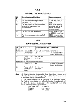 111
Table-2
FLUSHING STORAGE CAPACITIES
Sl.
No.
Classification of Building Storage Capacity
1. For tenements having common
conveniences
900 lt. net per w.c.
seat
2. For residential premises other than
tenements having common
conveniences
270l lt. net for one
w.c. seat each and
180 lt. for each
additional seat.
3. For factories and workshops 900 lt. per w.c. seat
and 180 lt. per urinal.
4. For cinemas, public assembly hall,
etc.
900 lt. per w.c. seat
and 350 lt. per urinal.
Table-3
DOMESTIC STORAGE CAPACITIES
Sl.
No.
No. of Floors Storage Capacity Remarks
For premise occupied tenements with common conveniences:
1. Ground floor Nil Provided down take
fittings are installed
2. Floors 2, 3,4,
5 and upper
floors
500 litre per
tenement
For premises occupied as flats or blocks
1. Ground floor Nil Provided down take
fittings are installed
2. Floors 2, 3, 4,
5 and upper
floors
500 litre per
tenement
Note: 1: If the premises are situated at a place higher than the road level
in front of the premises, storage at ground level shall be provided
on the same lines as on other floors.
2: The above storage may be permitted to be installed provided
that the total domestic storage calculated on the above basis is not
less than the storage calculated on the number of down take
fittings according to scale given below:
Down take taps 70 lt. each
Showers 135 lt. each
Bathtubs 200 lt. each
 