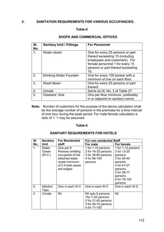 112
2. SANITATION REQUIREMENTS FOR VARIOUS OCCUPANCIES.
Table-4
SHOPS AND COMMERCIAL OFFICES
Sl.
No.
Sanitary Unit / Fittings For Personnel
1. Water closet One for every 25 persons or part
thereof exceeding 15 (including
employees and customers). For
female personnel 1 for every 15
persons or part thereof exceeding
10.
2. Drinking Water Fountain One for every 100 person with a
minimum of one on each floor.
3. Wash Basin One for every 25 persons or part
thereof.
4. Urinals Same as Sl. No. 3 of Table 27
5. Cleaners‟ Sink One per floor minimum, preferably
in or adjacent to sanitary rooms.
Note: Number of customers for the purpose of the above calculation shall
be the average number of persons in the premises for a time interval
of one hour during the peak period. For male-female calculation a
ratio of 1: 1 may be assumed.
Table-5
SANITARY REQUIREMENTS FOR HOTELS
Sl.
No.
Sanitary
Unit
For Residential
staff
For non residential Staff
For male For female
1. Water
Closet
(W.C.)
One per 8
Persons omitting
occupants of the
attached water
closet minimum
of 2 if both sexes
are lodged
1 for 1-15 persons
2 for 16-35 persons
3 for 36-65 persons
4 for 66-100
persons
1 for 1-12 persons
2 for 13-25
persons
3 for 26-40
persons
4 for 41-57
persons
5 for 58-77
persons
6 for 78-100
persons
2. Ablution
Taps
One in each W.C One in each W.C One in each W.C.
3. Urinals Nil Nil upto 6 persons
1for 7-20 persons
2 for 21-45 persons
3 for 40-70 persons
4 for 71-100
Nil
 