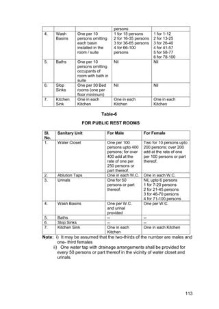 113
persons
4. Wash
Basins
One per 10
persons omitting
each basin
installed in the
room / suite
1 for 15 persons
2 for 16-35 persons
3 for 36-65 persons
4 for 66-100
persons
1 for 1-12
2 for 13-25
3 for 26-40
4 for 41-57
5 for 58-77
6 for 78-100
5. Baths One per 10
persons omitting
occupants of
room with bath in
suite
Nil Nil
6. Slop
Sinks
One per 30 Bed
rooms (one per
floor minimum)
Nil Nil
7. Kitchen
Sink
One in each
Kitchen
One in each
Kitchen
One in each
Kitchen
Table-6
FOR PUBLIC REST ROOMS
Sl.
No.
Sanitary Unit For Male For Female
1. Water Closet One per 100
persons upto 400
persons; for over
400 add at the
rate of one per
250 persons or
part thereof.
Two for 10 persons upto
200 persons; over 200
add at the rate of one
per 100 persons or part
thereof.
2. Ablution Taps One in each W.C. One in each W.C.
3. Urinals One for 50
persons or part
thereof.
Nil, upto 6 persons
1 for 7-20 persons
2 for 21-45 persons
3 for 46-70 persons
4 for 71-100 persons
4. Wash Basins One per W.C.
and urinal
provided
One per W.C.
5. Baths -- --
6. Slop Sinks -- --
7. Kitchen Sink One in each
Kitchen
One in each Kitchen
Note: i) It may be assumed that the two-thirds of the number are males and
one- third females
ii) One water tap with drainage arrangements shall be provided for
every 50 persons or part thereof in the vicinity of water closet and
urinals.
 