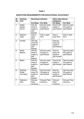 114
Table-7
SANITATION REQUIREMENTS FOR EDUCATIONAL OCCUPANCY
Sl.
No.
Sanitary
Unit
Boarding Institution Other Educational
Institution
For Boys For Girls For Boys For Girls
1. Water
Closet
(W.C.)
One for
every 8
pupils or
part
thereof
One for every
6 pupils or
part thereof
One for 40
pupils or
part thereof
One for every
25 pupils or
part thereof
2. Ablution
Taps
One in
each
W.C.
One in each
W.C.
One in
each W.C.
One in each
W.C.
3. Urinals One per
every 25
pupils or
part
thereof
-- One per
every 20
pupils or
part thereof
--
4. Wash
Basins
One for
every 8
pupils or
part
thereof
One for every
6 pupils or
part thereof
One for
every 40
pupils or
part thereof
One for every
40 pupils or
part thereof
5. Baths One for
every 8
pupils or
part
thereof
One for every
6 pupils or
part thereof
One for 40
pupils or
part thereof
One for every
25 pupils or
part thereof
6. Drinking
Water
Fountains
One for
every 50
pupils or
part
thereof
One for every
50 pupils or
part thereof
One for
every 50
pupils or
part thereof
One for every
50 pupils or
part thereof
7. Cleaners
Sink
One per
Floor
minimum
One per Floor
minimum
One per
Floor
minimum
One per Floor
minimum
 