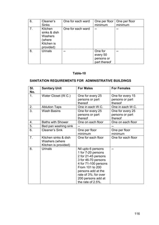116
6. Cleaner‟s
Sinks
One for each ward One per floor
minimum
One per floor
minimum
7. Kitchen
sinks & dish
Washers
(where
Kitchen is
provided)
One for each ward -- --
8. Urinals -- One for
every 50
persons or
part thereof
--
Table-10
SANITATION REQUIREMENTS FOR ADMINISTRATIVE BUILDINGS
Sl.
No.
Sanitary Unit For Males For Females
1. Water Closet (W.C.) One for every 25
persons or part
thereof
One for every 15
persons or part
thereof
2. Ablution Taps One in each W.C. One in each W.C.
3. Wash Basins One for every 25
persons or part
thereof
One for every 25
persons or part
thereof
4. Baths with Shower One on each floor One on each floor
5. Bed pan washing sink -- --
6. Cleaner‟s Sink One per floor
minimum
One per floor
minimum
7. Kitchen sinks & dish
Washers (where
Kitchen is provided)
One for each floor One for each floor
8. Urinals Nil upto 6 persons
1 for 7-20 persons
2 for 21-45 persons
3 for 46-70 persons
4 for 71-100 persons
From 101 to 200
persons add at the
rate of 3%; for over
200 persons add at
the rate of 2.5%.
--
 