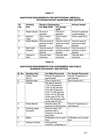 117
Table-11
SANITATION REQUIREMENTS FOR INSTITUTIONAL (MEDICAL)
OCCUPANCY(STAFF QUARTERS AND HOSTELS)
Sl.
No.
Sanitary
Unit
Doctor’s Dormitories Nurses Hostel
For Male Staff For female
staff
1. Water Closet One for 4
persons
One for 4
persons
One for 4 persons
or part thereof
2. Ablution
Taps
One in each
W.C.
One in each
W.C.
One in each W.C.
3. Wash Basins One for every 8
persons or part
thereof
One for every 8
persons or part
thereof
One for every 8
persons or part
thereof
4. Bath (with
shower)
One for every 4
persons or part
thereof
One for every 4
persons or part
thereof
One for every 4
persons or part
thereof
5. Cleaner‟s
Sink
One per floor
minimum
One per floor
minimum
One per floor
minimum
Table-12
SANITATION REQUIREMENTS FOR GOVERNMENT AND PUBLIC
BUSINESS OCCUPANCY AND OFFICES
Sl. No. Sanitary Unit For Male Personnel For female Personnel
1. Water Closet
(W.C.)
One for 25 persons or
part thereof
One for 15 persons or
part thereof
2. Ablution taps One in each W.C. One in each W.C.
3. Urinals Nil upto 6 persons
1 for 7-20 persons
2 for 21-45 persons
3 for 46-70 persons
4 for 71-100 persons
From 101 to 200 add
at the rate of 3%; For
over 200 persons add
at the rate of 2.5%.
--
4. Wash Basins One for every 25
persons or part thereof
One for 15 persons or
part thereof
5. Drinking water
fountains
One for every 100
persons with a
minimum of one on
each floor
--
6. Baths Preferably one on each
floor
Preferably one on each
floor
7. Cleaner‟s Sinks One per floor
minimum; preferably in
--
 