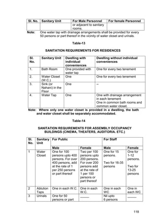 118
Sl. No. Sanitary Unit For Male Personnel For female Personnel
or adjacent to sanitary
rooms.
Note: One water tap with drainage arrangements shall be provided for every
50 persons or part thereof in the vicinity of water closet and urinals.
Table-13
SANITATION REQUIREMENTS FOR RESIDENCES
Sl.
No.
Sanitary Unit Dwelling with
individual
conveniences
Dwelling without individual
conveniences
1. Bath Room One provided with
water tap
One for every two tenement
2. Water Closet
(W.C.)
One One for every two tenement
3. Sink (or
Nahani) in the
Floor
One --
4. Water Tap One One with drainage arrangement
in each tenement
One in common bath rooms and
common water closet.
Note: Where only one water closet is provided in a dwelling, the bath
and water closet shall be separately accommodated.
Table-14
SANITATION REQUIREMENTS FOR ASSEMBLY OCCUPANCY
BUILDINGS (CINEMA, THEATERS, AUDITORIA. ETC.)
Sl.
No.
Sanitary
Unit
For Public For Staff
Male Female Male Female
1 Water
Closet
One for 100
persons upto 400
persons. For over
400 persons, add
at the rate of 1
per 250 persons
or part thereof
Two per 100
persons upto
200 persons.
For over 200
persons add
at the rate of
1 per 100
persons or
part thereof
One for 15
persons.
Two for 16-35
persons
One for
1-12
persons.
Two for
13-25
persons
2 Ablution
Taps
One in each W.C. One in each
W.C.
One in each
WC
One in
each WC
3 Urinals One for 50
persons or part
_____ Nil upto
6 persons
_____
 
