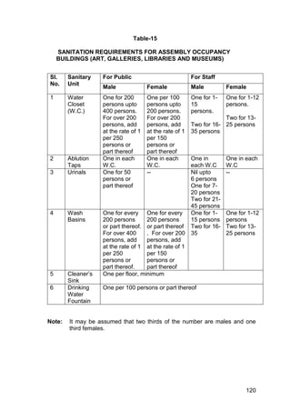 120
Table-15
SANITATION REQUIREMENTS FOR ASSEMBLY OCCUPANCY
BUILDINGS (ART, GALLERIES, LIBRARIES AND MUSEUMS)
Note: It may be assumed that two thirds of the number are males and one
third females.
Sl.
No.
Sanitary
Unit
For Public For Staff
Male Female Male Female
1 Water
Closet
(W.C.)
One for 200
persons upto
400 persons.
For over 200
persons, add
at the rate of 1
per 250
persons or
part thereof
One per 100
persons upto
200 persons.
For over 200
persons, add
at the rate of 1
per 150
persons or
part thereof
One for 1-
15
persons.
Two for 16-
35 persons
One for 1-12
persons.
Two for 13-
25 persons
2 Ablution
Taps
One in each
W.C.
One in each
W.C.
One in
each W.C
One in each
W.C
3 Urinals One for 50
persons or
part thereof
-- Nil upto
6 persons
One for 7-
20 persons
Two for 21-
45 persons
--
4 Wash
Basins
One for every
200 persons
or part thereof.
For over 400
persons, add
at the rate of 1
per 250
persons or
part thereof.
One for every
200 persons
or part thereof
. For over 200
persons, add
at the rate of 1
per 150
persons or
part thereof
One for 1-
15 persons
Two for 16-
35
One for 1-12
persons
Two for 13-
25 persons
5 Cleaner‟s
Sink
One per floor, minimum
6 Drinking
Water
Fountain
One per 100 persons or part thereof
 