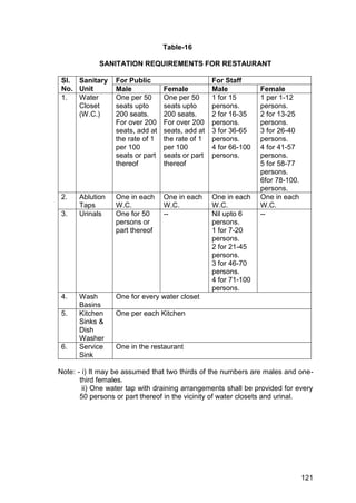 121
Table-16
SANITATION REQUIREMENTS FOR RESTAURANT
Sl.
No.
Sanitary
Unit
For Public For Staff
Male Female Male Female
1. Water
Closet
(W.C.)
One per 50
seats upto
200 seats.
For over 200
seats, add at
the rate of 1
per 100
seats or part
thereof
One per 50
seats upto
200 seats.
For over 200
seats, add at
the rate of 1
per 100
seats or part
thereof
1 for 15
persons.
2 for 16-35
persons.
3 for 36-65
persons.
4 for 66-100
persons.
1 per 1-12
persons.
2 for 13-25
persons.
3 for 26-40
persons.
4 for 41-57
persons.
5 for 58-77
persons.
6for 78-100.
persons.
2. Ablution
Taps
One in each
W.C.
One in each
W.C.
One in each
W.C.
One in each
W.C.
3. Urinals One for 50
persons or
part thereof
-- Nil upto 6
persons.
1 for 7-20
persons.
2 for 21-45
persons.
3 for 46-70
persons.
4 for 71-100
persons.
--
4. Wash
Basins
One for every water closet
5. Kitchen
Sinks &
Dish
Washer
One per each Kitchen
6. Service
Sink
One in the restaurant
Note: - i) It may be assumed that two thirds of the numbers are males and one-
third females.
ii) One water tap with draining arrangements shall be provided for every
50 persons or part thereof in the vicinity of water closets and urinal.
 