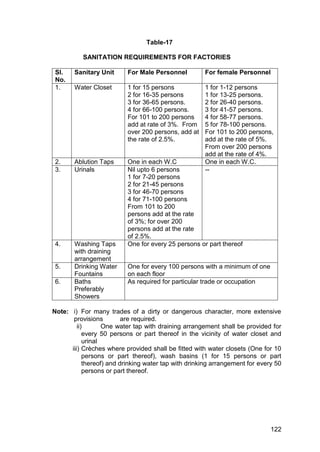 122
Table-17
SANITATION REQUIREMENTS FOR FACTORIES
Sl.
No.
Sanitary Unit For Male Personnel For female Personnel
1. Water Closet 1 for 15 persons
2 for 16-35 persons
3 for 36-65 persons.
4 for 66-100 persons.
For 101 to 200 persons
add at rate of 3%. From
over 200 persons, add at
the rate of 2.5%.
1 for 1-12 persons
1 for 13-25 persons.
2 for 26-40 persons.
3 for 41-57 persons.
4 for 58-77 persons.
5 for 78-100 persons.
For 101 to 200 persons,
add at the rate of 5%.
From over 200 persons
add at the rate of 4%.
2. Ablution Taps One in each W.C One in each W.C.
3. Urinals Nil upto 6 persons
1 for 7-20 persons
2 for 21-45 persons
3 for 46-70 persons
4 for 71-100 persons
From 101 to 200
persons add at the rate
of 3%; for over 200
persons add at the rate
of 2.5%.
--
4. Washing Taps
with draining
arrangement
One for every 25 persons or part thereof
5. Drinking Water
Fountains
One for every 100 persons with a minimum of one
on each floor
6. Baths
Preferably
Showers
As required for particular trade or occupation
Note: i) For many trades of a dirty or dangerous character, more extensive
provisions are required.
ii) One water tap with draining arrangement shall be provided for
every 50 persons or part thereof in the vicinity of water closet and
urinal
iii) Crèches where provided shall be fitted with water closets (One for 10
persons or part thereof), wash basins (1 for 15 persons or part
thereof) and drinking water tap with drinking arrangement for every 50
persons or part thereof.
 