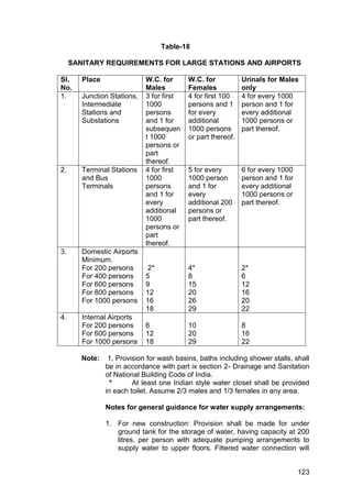 123
Table-18
SANITARY REQUIREMENTS FOR LARGE STATIONS AND AIRPORTS
Sl.
No.
Place W.C. for
Males
W.C. for
Females
Urinals for Males
only
1. Junction Stations,
Intermediate
Stations and
Substations
3 for first
1000
persons
and 1 for
subsequen
t 1000
persons or
part
thereof.
4 for first 100
persons and 1
for every
additional
1000 persons
or part thereof.
4 for every 1000
person and 1 for
every additional
1000 persons or
part thereof.
2. Terminal Stations
and Bus
Terminals
4 for first
1000
persons
and 1 for
every
additional
1000
persons or
part
thereof.
5 for every
1000 person
and 1 for
every
additional 200
persons or
part thereof.
6 for every 1000
person and 1 for
every additional
1000 persons or
part thereof.
3. Domestic Airports
Minimum.
For 200 persons
For 400 persons
For 600 persons
For 800 persons
For 1000 persons
2*
5
9
12
16
18
4*
8
15
20
26
29
2*
6
12
16
20
22
4. Internal Airports
For 200 persons
For 600 persons
For 1000 persons
6
12
18
10
20
29
8
16
22
Note: 1. Provision for wash basins, baths including shower stalls, shall
be in accordance with part ix section 2- Drainage and Sanitation
of National Building Code of India.
* At least one Indian style water closet shall be provided
in each toilet. Assume 2/3 males and 1/3 females in any area.
Notes for general guidance for water supply arrangements:
1. For new construction: Provision shall be made for under
ground tank for the storage of water, having capacity at 200
litres. per person with adequate pumping arrangements to
supply water to upper floors. Filtered water connection will
 