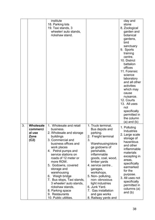 38
institute
18. Parking lots
19. Taxi stands, 3
wheeler/ auto stands,
rickshaw stand.
clay and
stone
8. Zoological
garden and
botanical
gardens,
bird
sanctuary
9. Sports
training
centre.
10. District
battalion
offices
11. Forensic
science
laboratory
and all other
activities
which may
cause
nuisance.
12. Courts
13. All uses
not
specifically
permitted in
the column
(a) and (b)
3. Wholesale
commerci
al use
Zone
(C2)
1. Wholesale and retail
business.
2. Wholesale and storage
buildings
3. Commercial and
business offices and
work places
4. Petrol pumps and
service stations on
roads of 12 meter or
more ROW.
5. Godowns, covered
storage and
warehousing
6. Weigh bridge
7. Bus stops, Taxi stands,
3 wheeler/ auto stands,
rickshaw stands.
8. Parking space
9. Restaurants
10. Public utilities.
1. Truck terminal,
Bus depots and
parking.
2. Freight terminal
3.
Warehousing/stora
ge godowns of
perishable,
inflammable
goods, coal, wood,
timber yards
4. service centre ,
garages,
workshops.
5. Non- polluting,
non- obnoxious
light industries
6. Junk Yard.
7. Gas installation
and gas works
8. Railway yards and
1. Polluting
Industries
2. Large scale
storage of
hazardous
and other
inflammable
materials
excepting in
areas,
specifically
earmarked
for the
purpose.
3. All uses not
specifically
permitted in
columns (a)
and (b)
 
