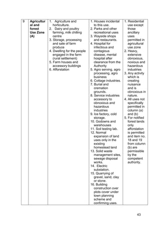 43
9 Agricultur
al and
forest
Use Zone
(A)
1. Agriculture and
horticulture.
2. Dairy and poultry
farming, milk chilling
centre
3. Storage, processing
and sale of farm
produce
4. Dwelling for the people
engaged in the farm
(rural settlement)
5. Farm houses and
accessory buildings
6. Afforstation
1. Houses incidental
to this use.
2. Parks and other
recreational uses
3. Wayside shops
and restaurants.
4. Hospital for
infectious and
contagious
disease, mental
hospital after
clearance from the
Authority
5. Agro serving, agro
processing, agro
business
6. Cottage industries.
7. Burial and
cremation
grounds.
8. Service industries
accessory to
obnoxious and
hazardous
industries
9. Ice factory, cold
storage.
10. Godowns and
warehouses
11. Soil testing lab.
12. Normal
expansion of land
uses only in the
existing
homestead land
13. Solid waste
management sites,
sewage disposal
works.
14. Electric
substation.
15. Quarrying of
gravel, sand, clay
or stone.
16. Building
construction over
plots cover under
town planning
scheme and
confirming uses.
1. Residential
use except
those
ancillary
uses
permitted in
agricultural
use zone
2. Heavy,
extensive
obnoxious,
noxious and
hazardous
industries
3. Any activity
which is
creating
nuisance
and is
obnoxious in
nature.
4. All uses not
specifically
permitted in
column (a)
and (b)
5. For notified
forest lands
only
afforstation
is permitted
and item no.
18 and 19
from column
(b) are
permissible
by the
competent
authority.
 