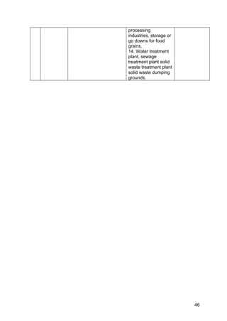46
processing
industries, storage or
go downs for food
grains.
14. Water treatment
plant, sewage
treatment plant solid
waste treatment plant
solid waste dumping
grounds.
 