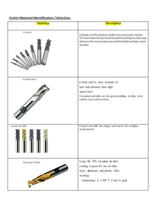 Cutter Material Identiﬁcation /Selection:
Tool/Step Description
Carbide
Carbide isstiffer(doesn'tdeﬂectasmuch) andis better
for hard materialsbutCarbide platedtoolingcanchipeasy,
whereasthe more expensivesolidCarbide toolingis more
durable.
ColbaltSteel
Cobalt steel is more resistant to
heat and abrasion than high-
speed steel.
Uncoated end mills are for general milling of alloy steel,
carbon steel, and cast iron
coated end Mill Coated end mills last longer and can be run at higher
feeds/speeds
TitaniumNtiride Long- life TiN (tit anium nit ride)
coating is good for use on alloy
steel, aluminum, and plastic. Max.
working
temperature is 1100° F. Color is gold.
 