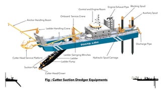 per year
Hydraulic Spud Carriage
Working Spud
Auxiliary Spud
Discharge Pipe
Ladder Pump
Suction Pipe
Cutter Head/Crown
Cutter Head Service Platform
Anchor Handling Boom
Onboard Service Crane
Control and Engine Room
Engine Exhaust Pipe
Ladder Handling Crane
Ladder Swinging Winches
Ladder
Fig : Cutter Suction Dredger Equipments
 