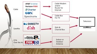 Cable
Satellite
OTA
Over the Air
Cable Modem
and/or
Router for
Internet
Cable Box
For TV
Dish &
Channel Box
Indoor or
Outdoor
Antenna
Television
 