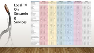 Local TV
On
Streamin
g
Services
 