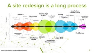 A website redesign is a long process
2Source: http://ezsitecms.com/services/website-redesign/
A site redesign is a long pr...