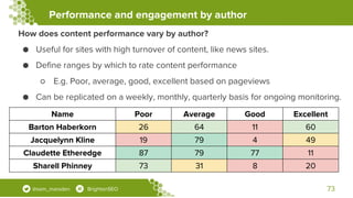 Performance and engagement by author
73@sam_marsden BrightonSEO
How does content performance vary by author?
● Useful for ...