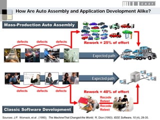 How Are Auto Assembly and Application Development Alike?


 Mass-Production Auto Assembly



           defects         defects         defects               Rework = 25% of effort


                                                                        Expected path




                                                                        Expected path

           defects         defects        defects                Rework = 40% of effort
                                                                              Recode
                                                                              Retest
                                                                              Recode
 Classic Software Development                                                 Retest

Sources: J.P. Womack, et al . (1990). The MachineThat Changed the World; R. Dion (1993). IEEE Software, 10 (4), 28-35.
 