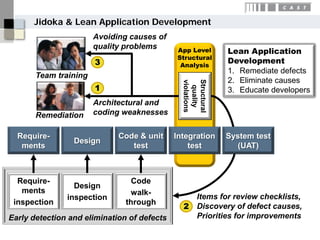 Jidoka & Lean Application Development
                       Avoiding causes of
                       quality problems      App Level      Lean Application
                                             Structural
                       3                      Analysis
                                                            Development
                                                            1. Remediate defects
       Team training
                                                            2. Eliminate causes




                                               Structural
                                               violations
                       1




                                                 quality
                                                            3. Educate developers
                       Architectural and
       Remediation     coding weaknesses

  Require-                   Code & unit     Integration    System test
                 Design
   ments                        test             test          (UAT)



  Require-                       Code
                 Design
   ments                        walk-
               inspection                        Items for review checklists,
 inspection                    through
                                               2 Discovery of defect causes,
Early detection and elimination of defects       Priorities for improvements
 