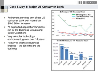 Case Study 1: Major US Consumer Bank
                                          Defects per 100 Resource Hours
                                                             SW Integration Test
                                                             User Acceptance Test
 Retirement services arm of top US                          Production
  consumer bank with more than
  $100 Billion in assets
 75 supported application/functions
  run by the Business Groups and
  Batch Operations
 Very complex technology
  environment, grown over 15 years
                                       Cost of Defects per 100 Resource Hours
 Heavily IT intensive business
  process – the systems are the
  business
 