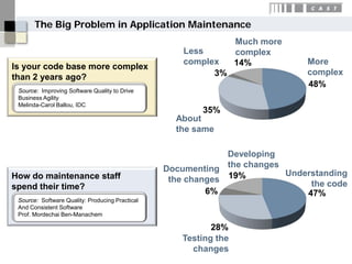 The Big Problem in Application Maintenance
                                                                  Much more
                                                     Less         complex
                                                     complex      14%         More
Is your code base more complex
                                                           3%                 complex
than 2 years ago?
                                                                              48%
 Source: Improving Software Quality to Drive
 Business Agility
 Melinda-Carol Ballou, IDC
                                                        35%
                                                   About
                                                   the same

                                                              Developing
                                                 Documenting the changes Understanding
How do maintenance staff                          the changes 19%             the code
spend their time?
                                                          6%                 47%
 Source: Software Quality: Producing Practical
 And Consistent Software
 Prof. Mordechai Ben-Manachem

                                                           28%
                                                    Testing the
                                                      changes
 