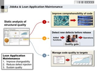 Jidoka & Lean Application Maintenance

                                   Improve comprehensibility of code


 Static analysis of          1
 structural quality

                                   Detect new defects before release

                             2      Added                      Operations
                                    functions

                                                Quality gate


                                   Manage code quality to targets
Lean Application             3
Maintenance
1. Improve changeability
2. Reduce defect injection
3. Sustain quality
 
