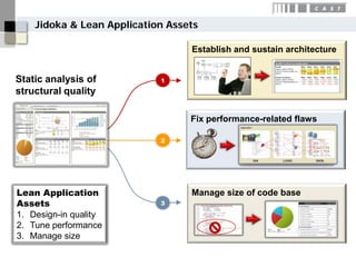 Jidoka & Lean Application Assets

                                  Establish and sustain architecture


Static analysis of          1
structural quality

                                  Fix performance-related flaws

                            2




Lean Application                  Manage size of code base
Assets                      3

1. Design-in quality
2. Tune performance
3. Manage size
 